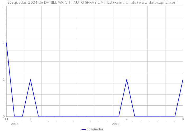 Búsquedas 2024 de DANIEL WRIGHT AUTO SPRAY LIMITED (Reino Unido) 