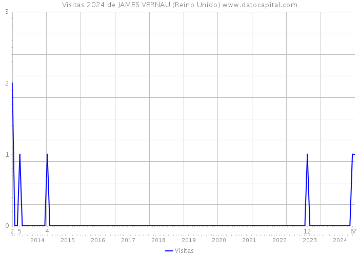 Visitas 2024 de JAMES VERNAU (Reino Unido) 