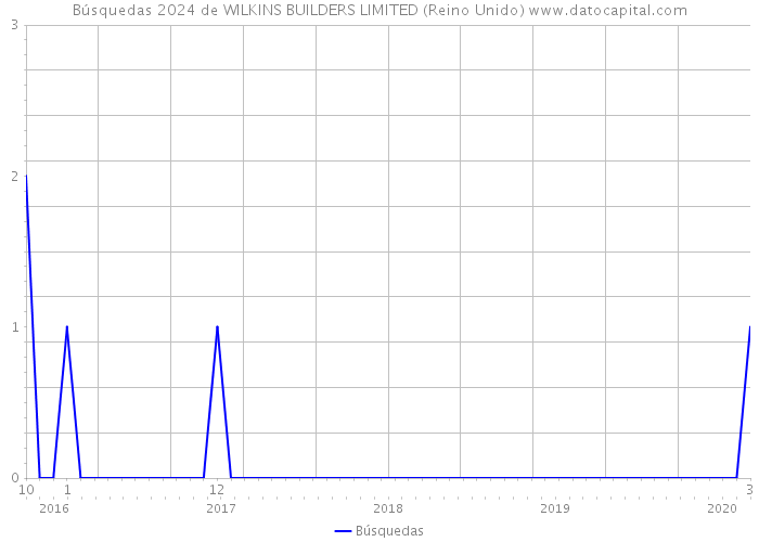 Búsquedas 2024 de WILKINS BUILDERS LIMITED (Reino Unido) 