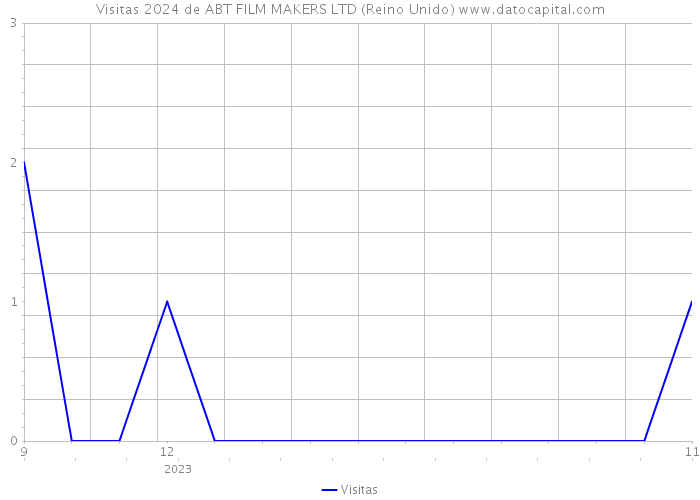 Visitas 2024 de ABT FILM MAKERS LTD (Reino Unido) 