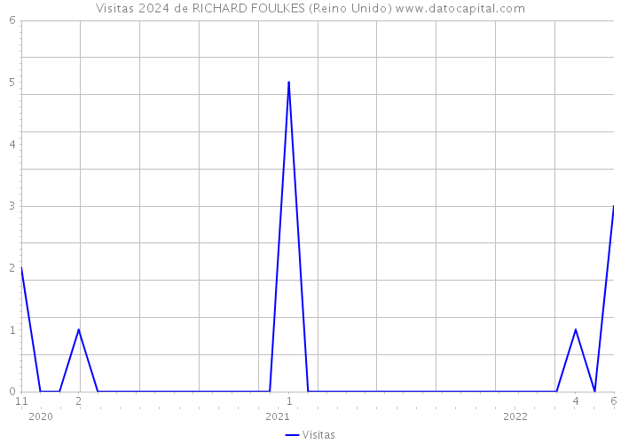 Visitas 2024 de RICHARD FOULKES (Reino Unido) 