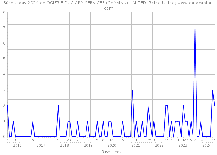 Búsquedas 2024 de OGIER FIDUCIARY SERVICES (CAYMAN) LIMITED (Reino Unido) 