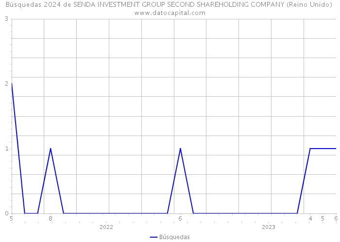 Búsquedas 2024 de SENDA INVESTMENT GROUP SECOND SHAREHOLDING COMPANY (Reino Unido) 