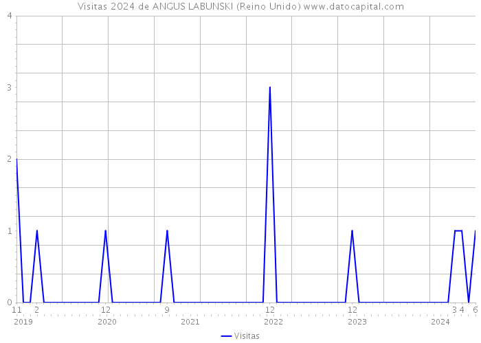 Visitas 2024 de ANGUS LABUNSKI (Reino Unido) 