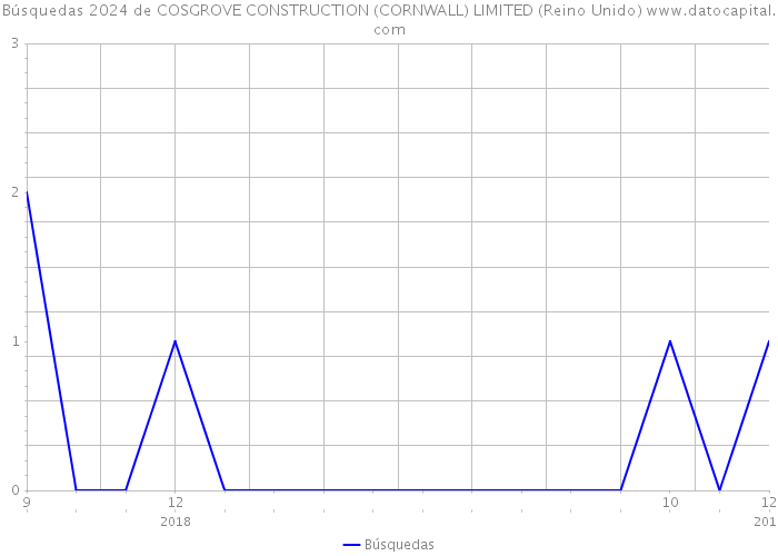 Búsquedas 2024 de COSGROVE CONSTRUCTION (CORNWALL) LIMITED (Reino Unido) 