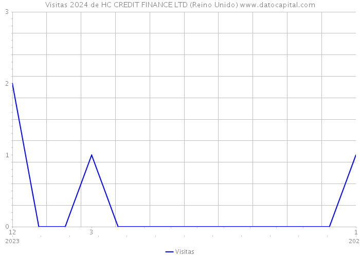 Visitas 2024 de HC CREDIT FINANCE LTD (Reino Unido) 