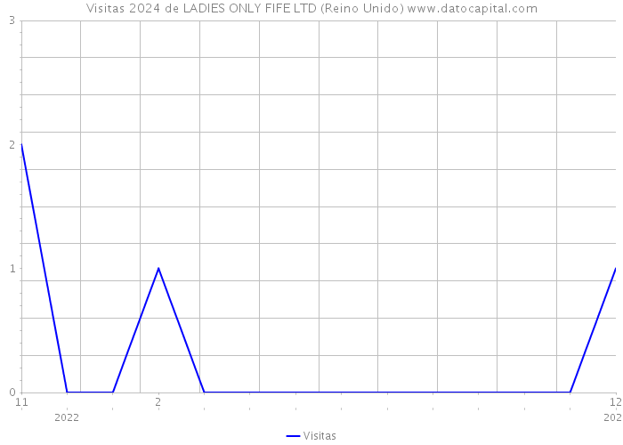 Visitas 2024 de LADIES ONLY FIFE LTD (Reino Unido) 