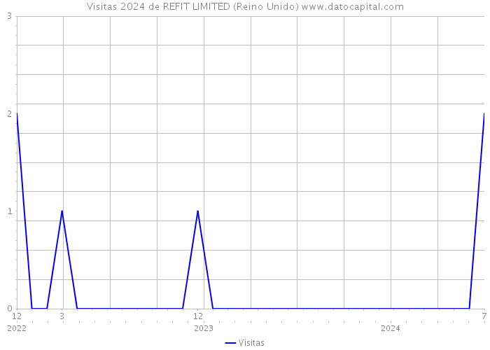 Visitas 2024 de REFIT LIMITED (Reino Unido) 