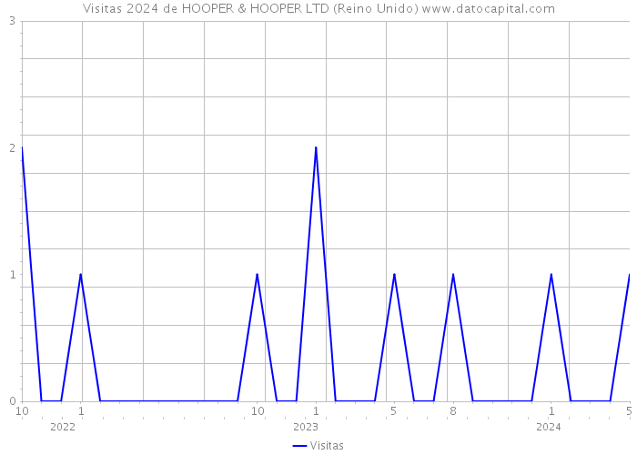 Visitas 2024 de HOOPER & HOOPER LTD (Reino Unido) 