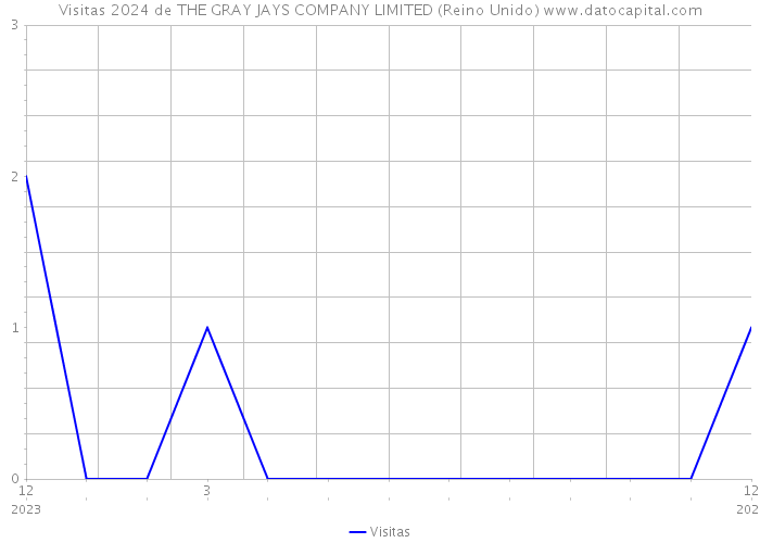 Visitas 2024 de THE GRAY JAYS COMPANY LIMITED (Reino Unido) 