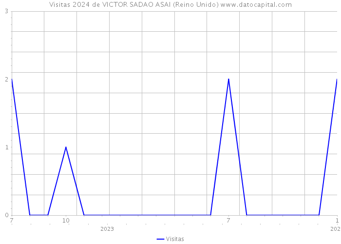 Visitas 2024 de VICTOR SADAO ASAI (Reino Unido) 