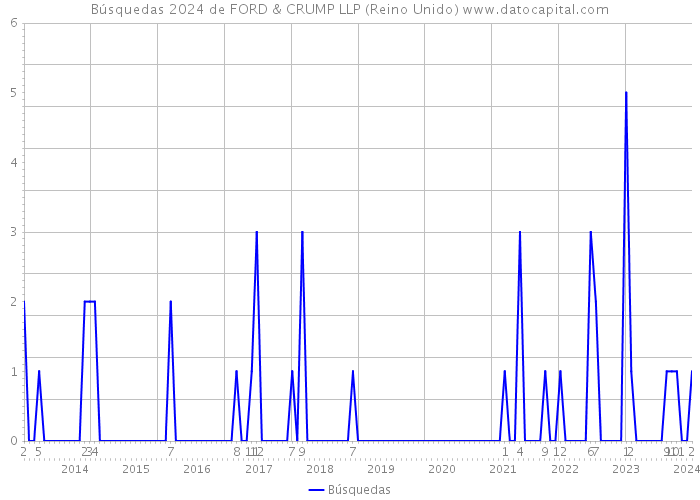 Búsquedas 2024 de FORD & CRUMP LLP (Reino Unido) 