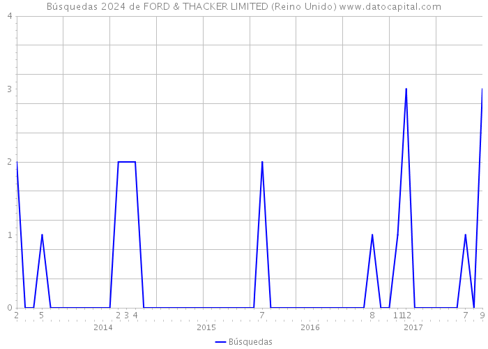 Búsquedas 2024 de FORD & THACKER LIMITED (Reino Unido) 