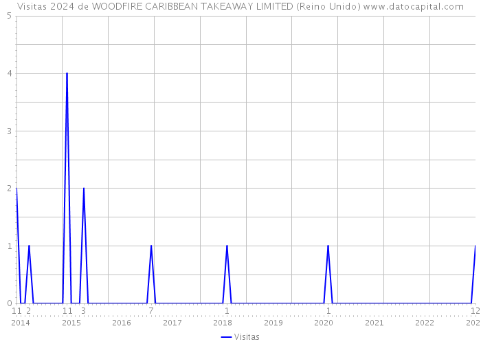 Visitas 2024 de WOODFIRE CARIBBEAN TAKEAWAY LIMITED (Reino Unido) 