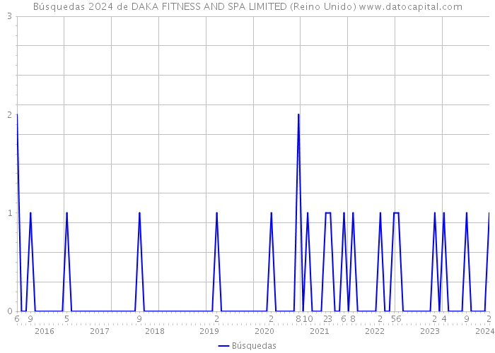 Búsquedas 2024 de DAKA FITNESS AND SPA LIMITED (Reino Unido) 