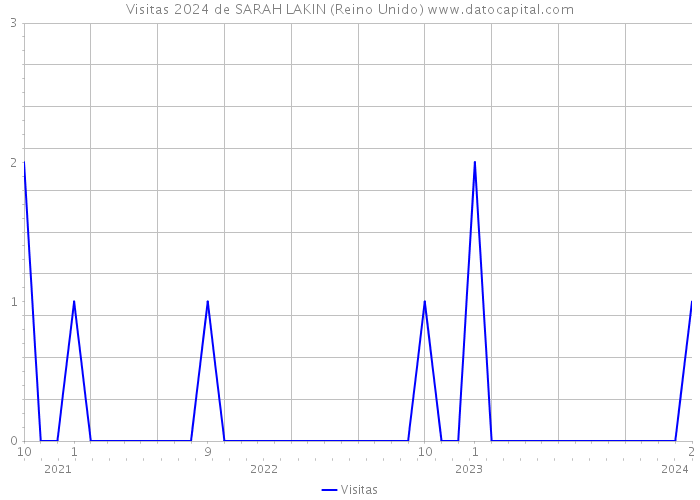 Visitas 2024 de SARAH LAKIN (Reino Unido) 