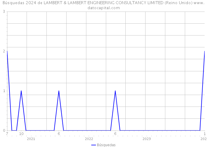 Búsquedas 2024 de LAMBERT & LAMBERT ENGINEERING CONSULTANCY LIMITED (Reino Unido) 