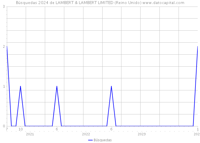 Búsquedas 2024 de LAMBERT & LAMBERT LIMITED (Reino Unido) 