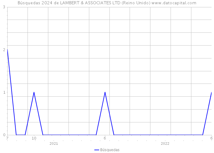 Búsquedas 2024 de LAMBERT & ASSOCIATES LTD (Reino Unido) 