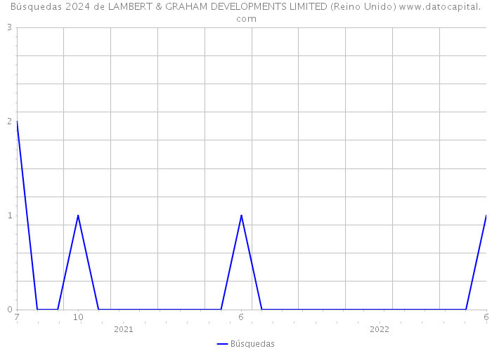 Búsquedas 2024 de LAMBERT & GRAHAM DEVELOPMENTS LIMITED (Reino Unido) 