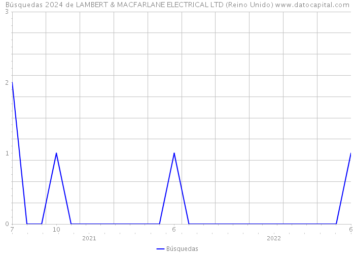 Búsquedas 2024 de LAMBERT & MACFARLANE ELECTRICAL LTD (Reino Unido) 