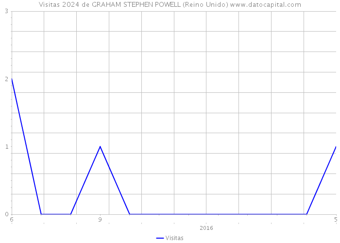 Visitas 2024 de GRAHAM STEPHEN POWELL (Reino Unido) 