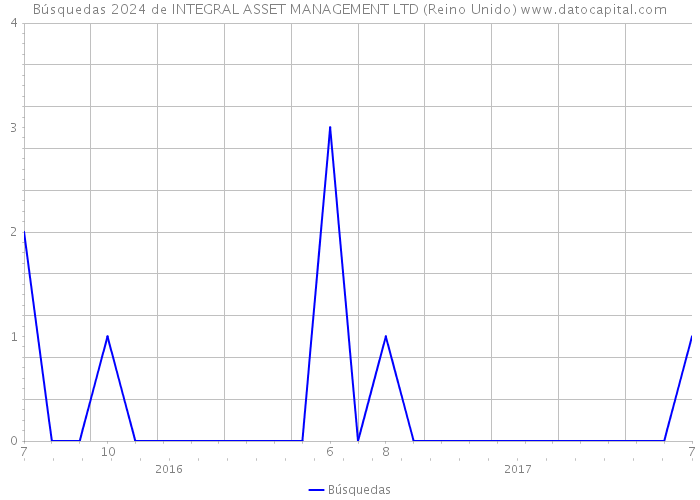 Búsquedas 2024 de INTEGRAL ASSET MANAGEMENT LTD (Reino Unido) 