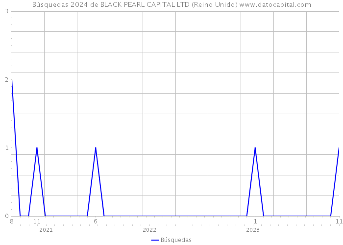 Búsquedas 2024 de BLACK PEARL CAPITAL LTD (Reino Unido) 