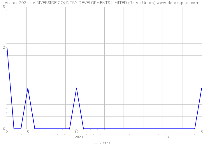 Visitas 2024 de RIVERSIDE COUNTRY DEVELOPMENTS LIMITED (Reino Unido) 