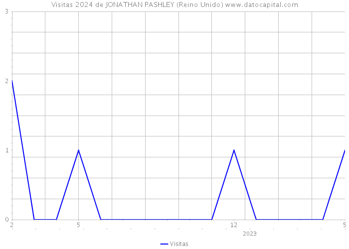 Visitas 2024 de JONATHAN PASHLEY (Reino Unido) 