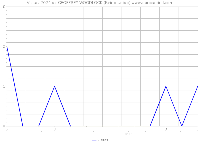 Visitas 2024 de GEOFFREY WOODLOCK (Reino Unido) 