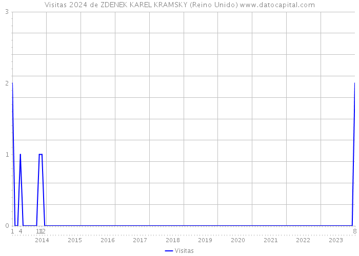 Visitas 2024 de ZDENEK KAREL KRAMSKY (Reino Unido) 