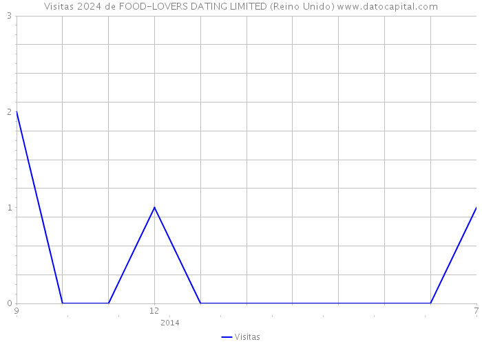 Visitas 2024 de FOOD-LOVERS DATING LIMITED (Reino Unido) 