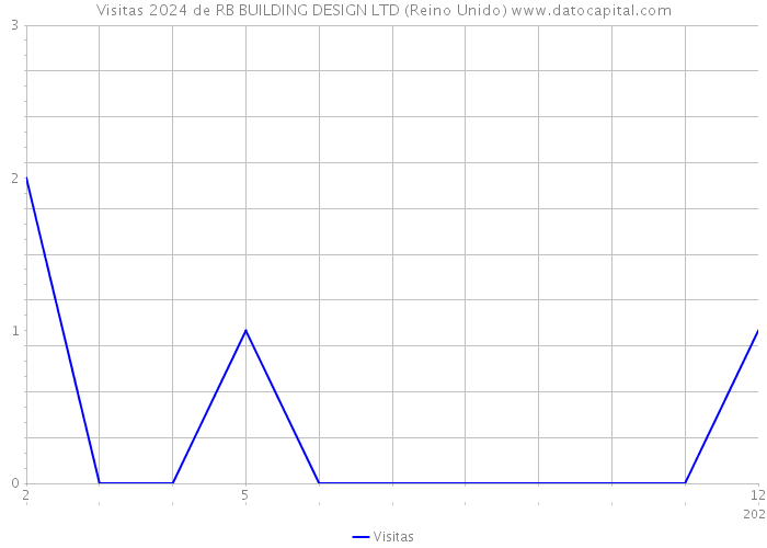 Visitas 2024 de RB BUILDING DESIGN LTD (Reino Unido) 