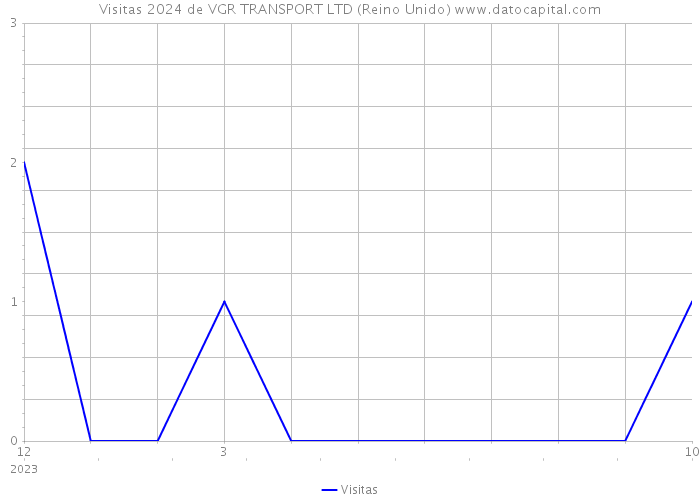 Visitas 2024 de VGR TRANSPORT LTD (Reino Unido) 