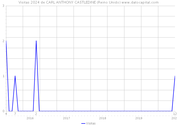 Visitas 2024 de CARL ANTHONY CASTLEDINE (Reino Unido) 