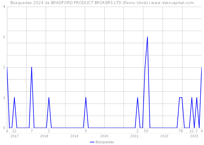 Búsquedas 2024 de BRADFORD PRODUCT BROKERS LTD (Reino Unido) 