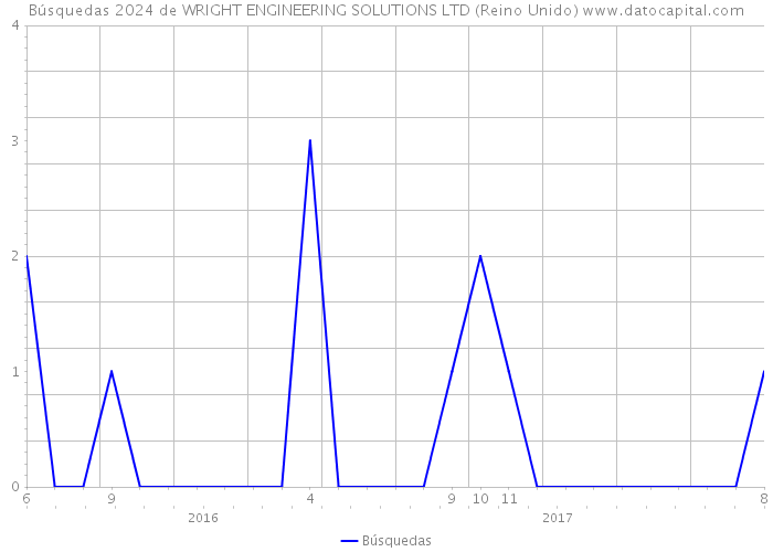 Búsquedas 2024 de WRIGHT ENGINEERING SOLUTIONS LTD (Reino Unido) 