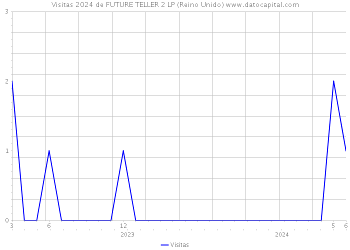 Visitas 2024 de FUTURE TELLER 2 LP (Reino Unido) 