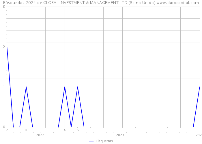 Búsquedas 2024 de GLOBAL INVESTMENT & MANAGEMENT LTD (Reino Unido) 