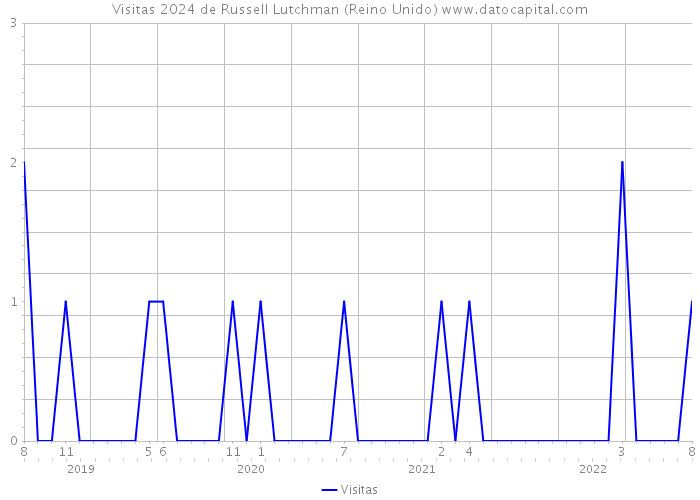 Visitas 2024 de Russell Lutchman (Reino Unido) 