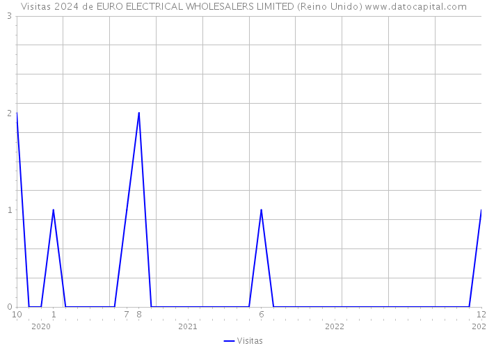 Visitas 2024 de EURO ELECTRICAL WHOLESALERS LIMITED (Reino Unido) 