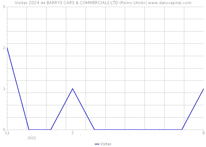 Visitas 2024 de BARRYS CARS & COMMERCIALS LTD (Reino Unido) 