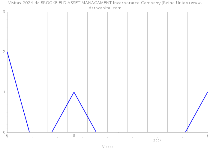 Visitas 2024 de BROOKFIELD ASSET MANAGAMENT Incorporated Company (Reino Unido) 