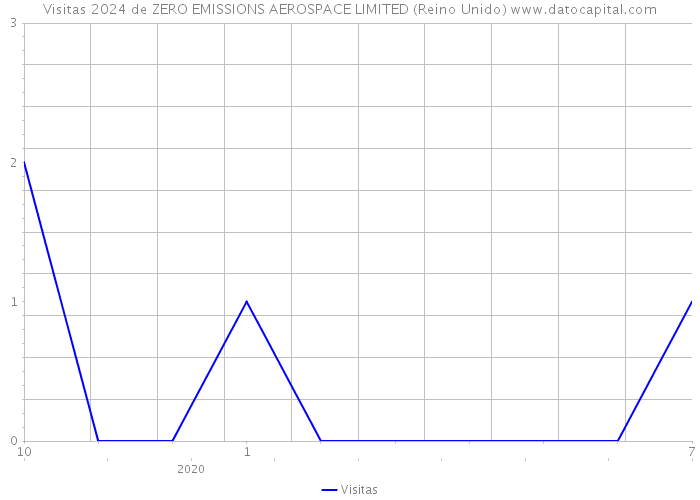 Visitas 2024 de ZERO EMISSIONS AEROSPACE LIMITED (Reino Unido) 