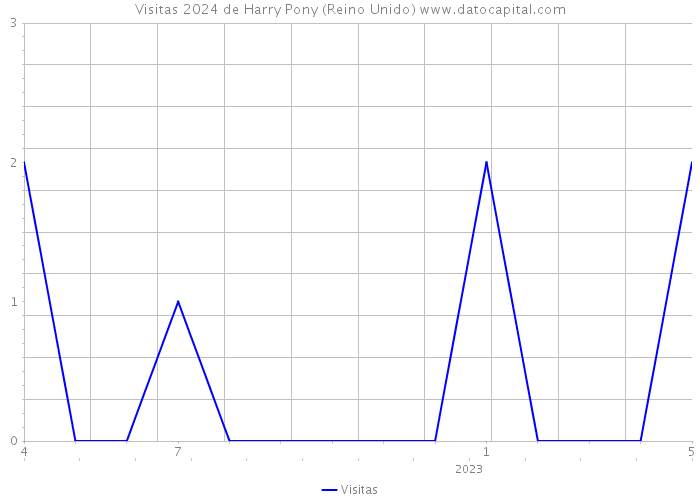 Visitas 2024 de Harry Pony (Reino Unido) 