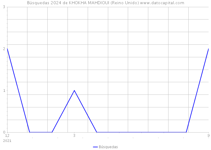 Búsquedas 2024 de KHOKHA MAHDIOUI (Reino Unido) 