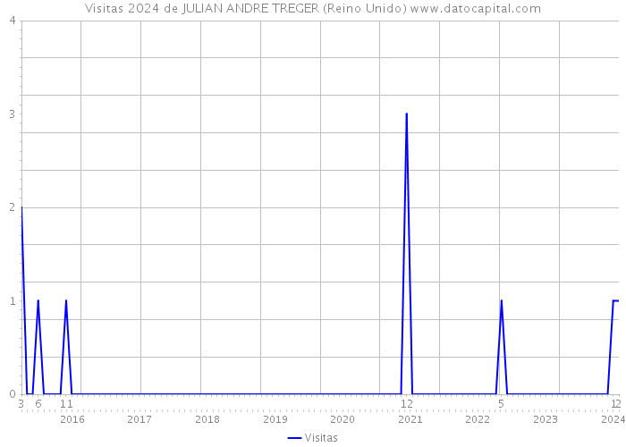 Visitas 2024 de JULIAN ANDRE TREGER (Reino Unido) 