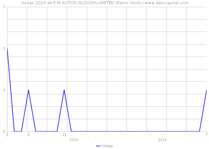 Visitas 2024 de P M AUTOS (SLOUGH) LIMITED (Reino Unido) 