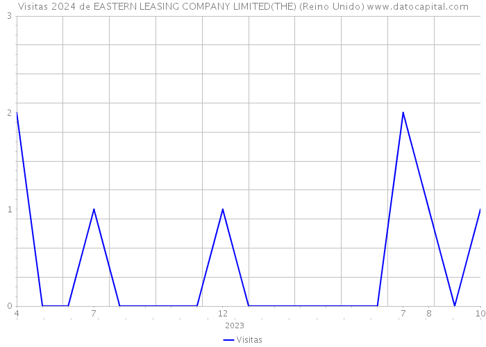 Visitas 2024 de EASTERN LEASING COMPANY LIMITED(THE) (Reino Unido) 